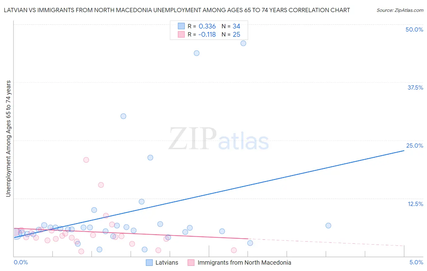 Latvian vs Immigrants from North Macedonia Unemployment Among Ages 65 to 74 years