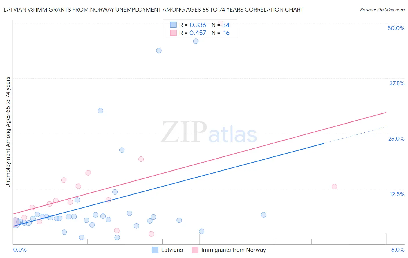 Latvian vs Immigrants from Norway Unemployment Among Ages 65 to 74 years
