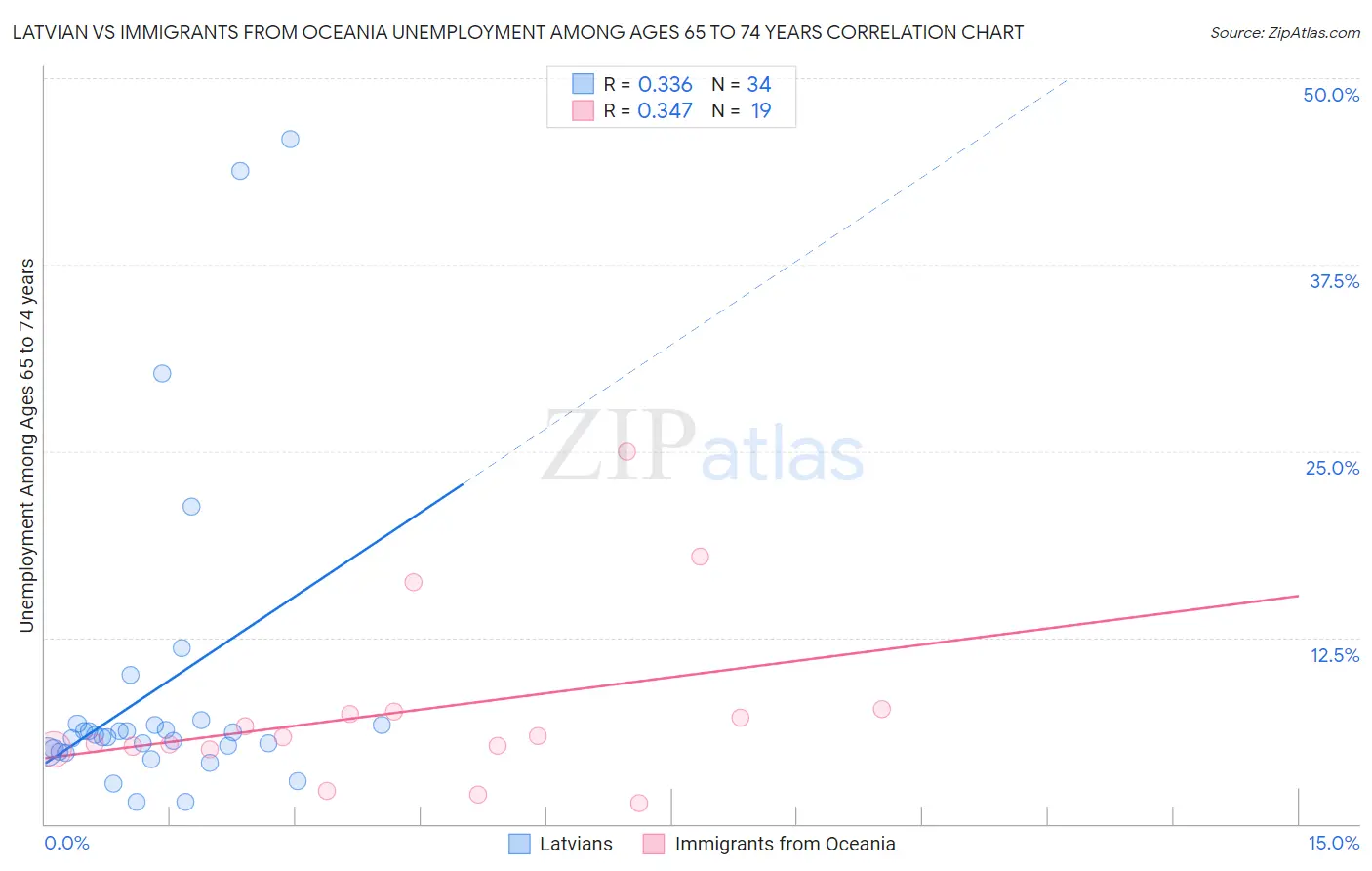 Latvian vs Immigrants from Oceania Unemployment Among Ages 65 to 74 years