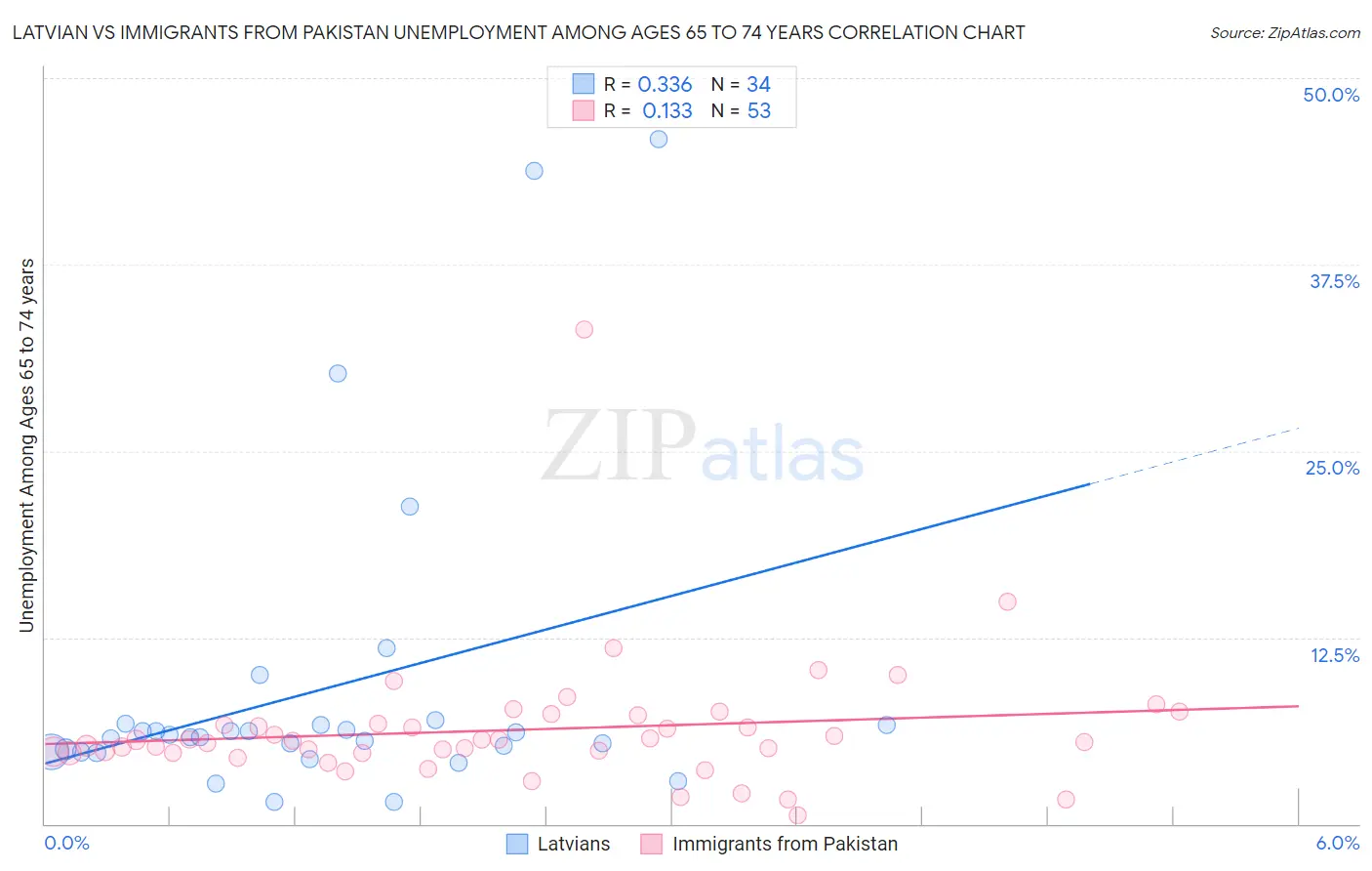 Latvian vs Immigrants from Pakistan Unemployment Among Ages 65 to 74 years