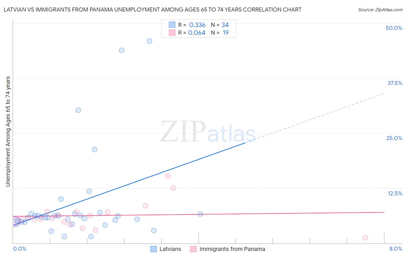 Latvian vs Immigrants from Panama Unemployment Among Ages 65 to 74 years