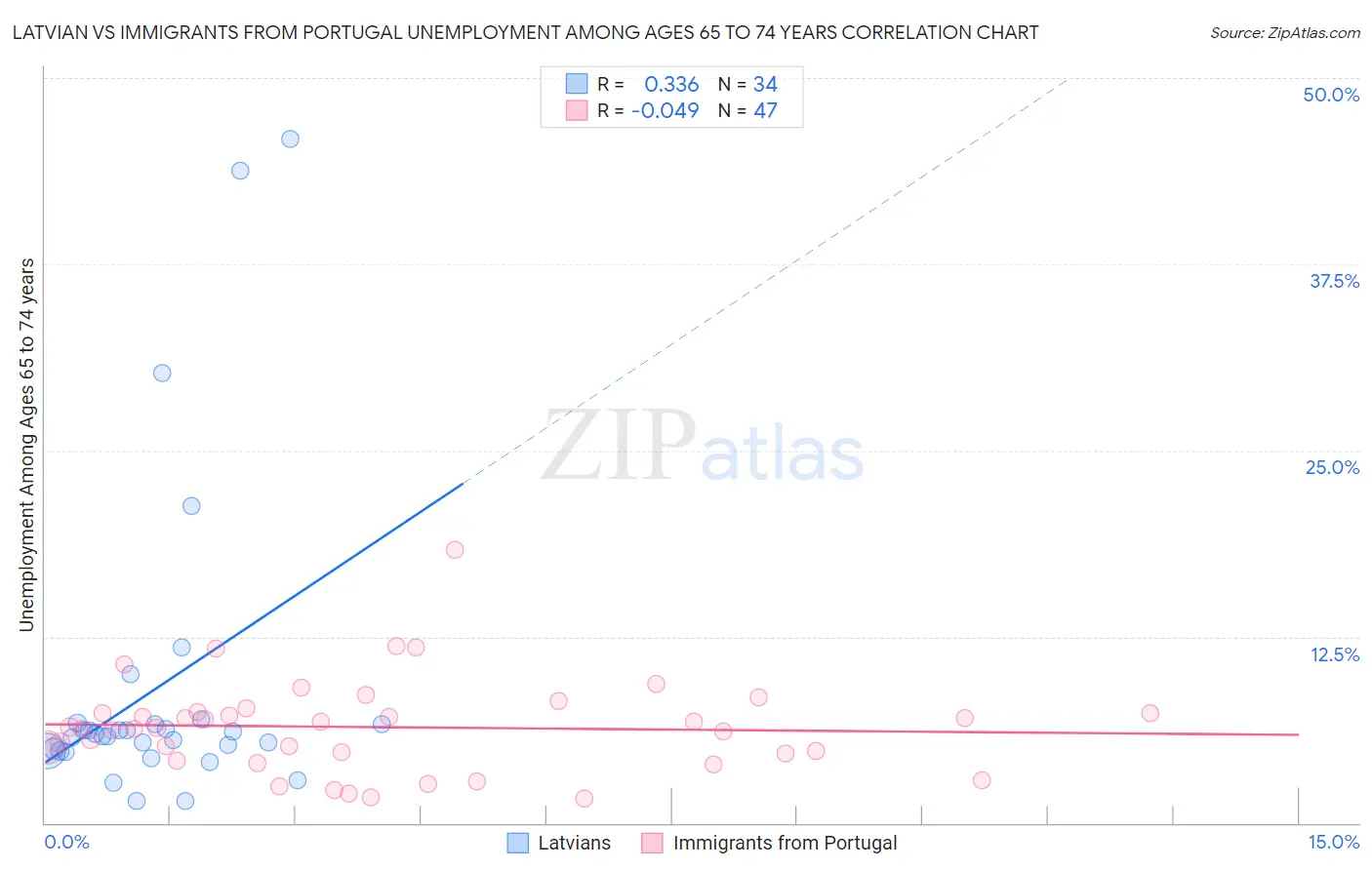 Latvian vs Immigrants from Portugal Unemployment Among Ages 65 to 74 years