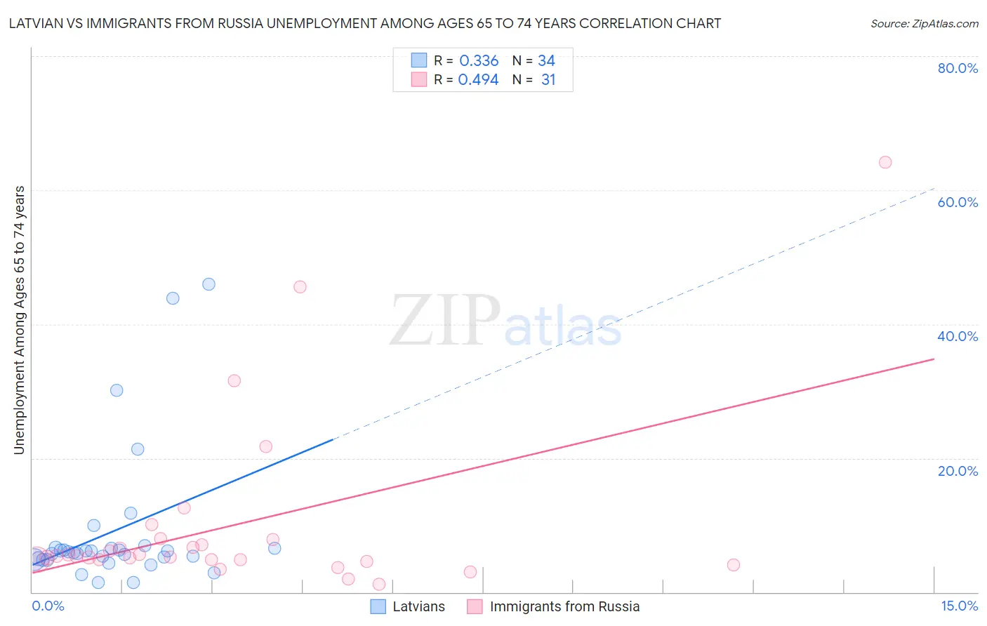 Latvian vs Immigrants from Russia Unemployment Among Ages 65 to 74 years