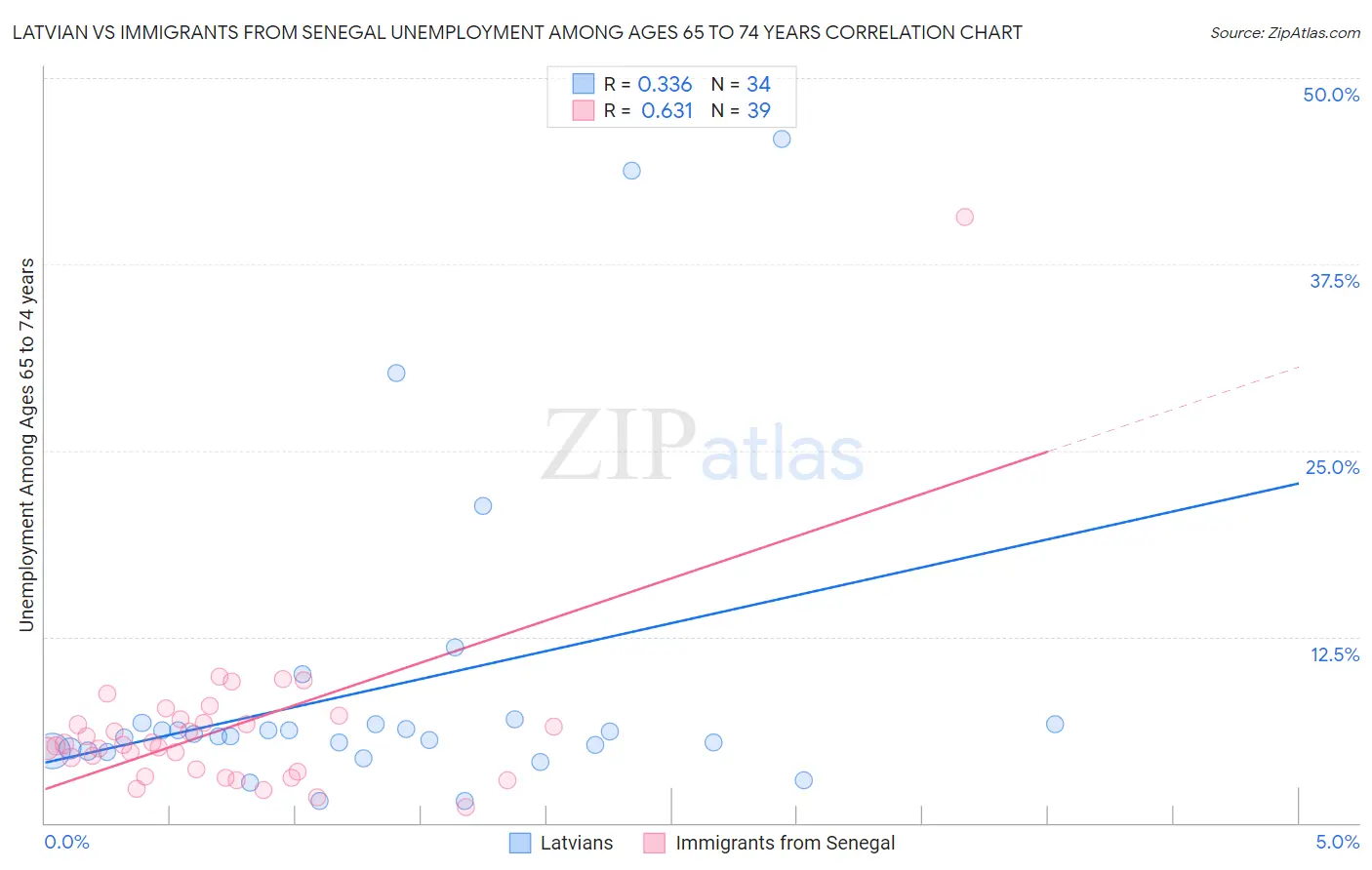 Latvian vs Immigrants from Senegal Unemployment Among Ages 65 to 74 years