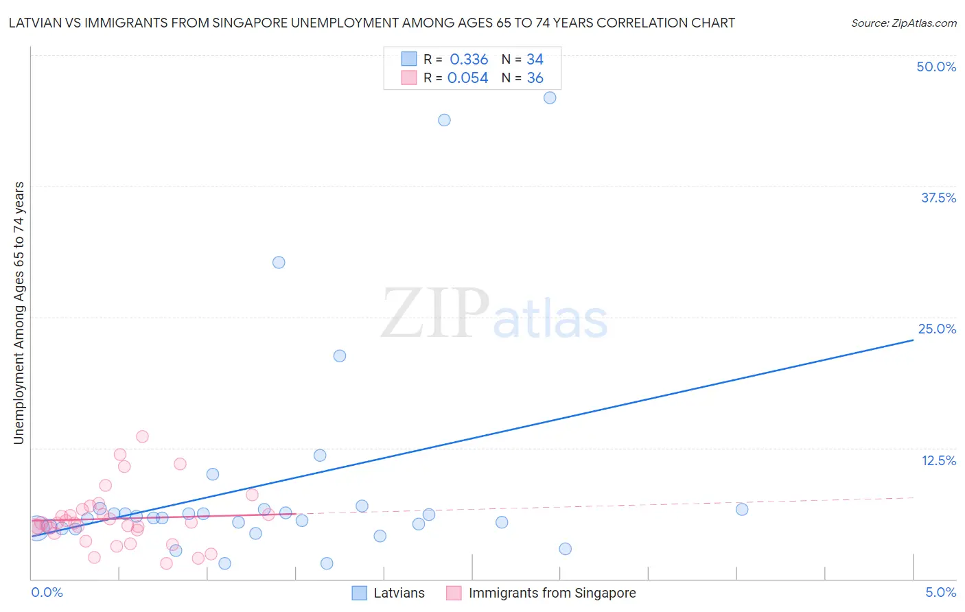 Latvian vs Immigrants from Singapore Unemployment Among Ages 65 to 74 years