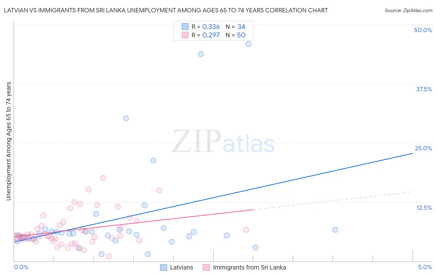 Latvian vs Immigrants from Sri Lanka Unemployment Among Ages 65 to 74 years