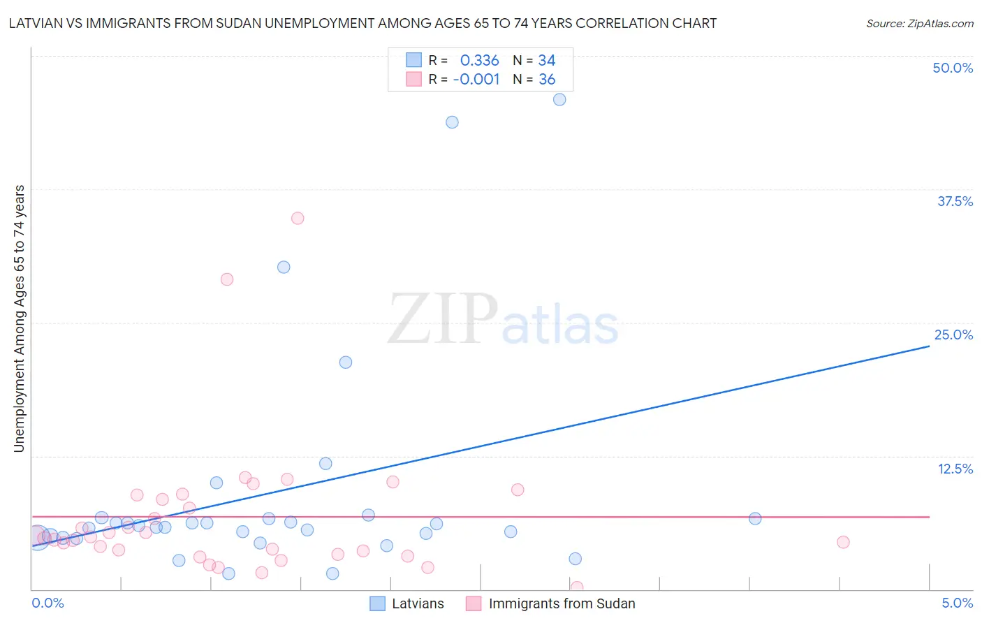 Latvian vs Immigrants from Sudan Unemployment Among Ages 65 to 74 years