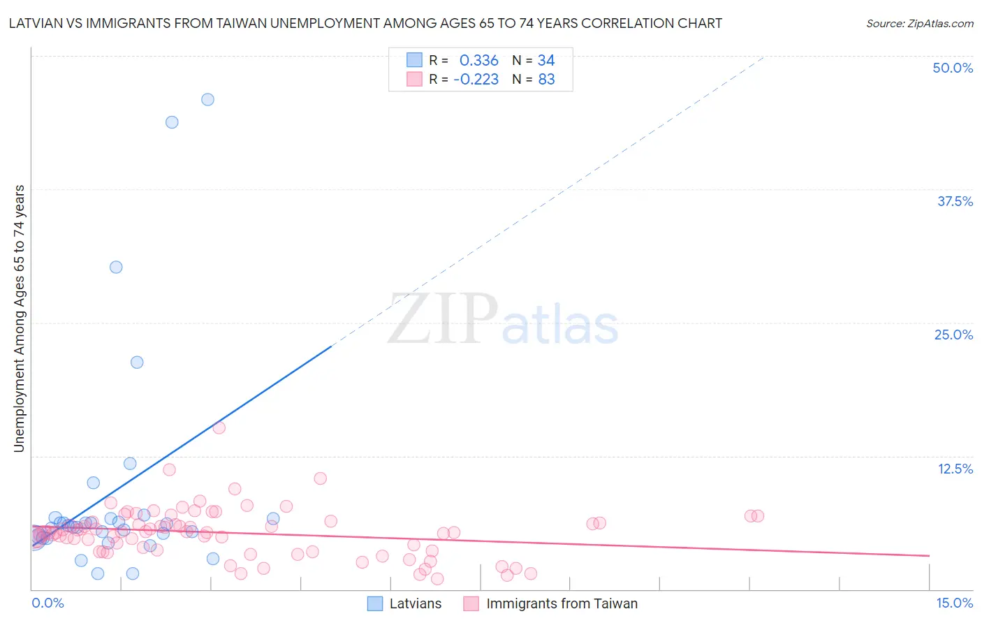 Latvian vs Immigrants from Taiwan Unemployment Among Ages 65 to 74 years