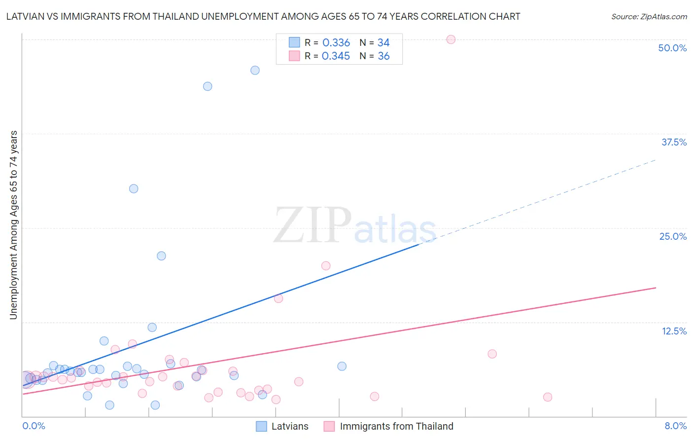 Latvian vs Immigrants from Thailand Unemployment Among Ages 65 to 74 years