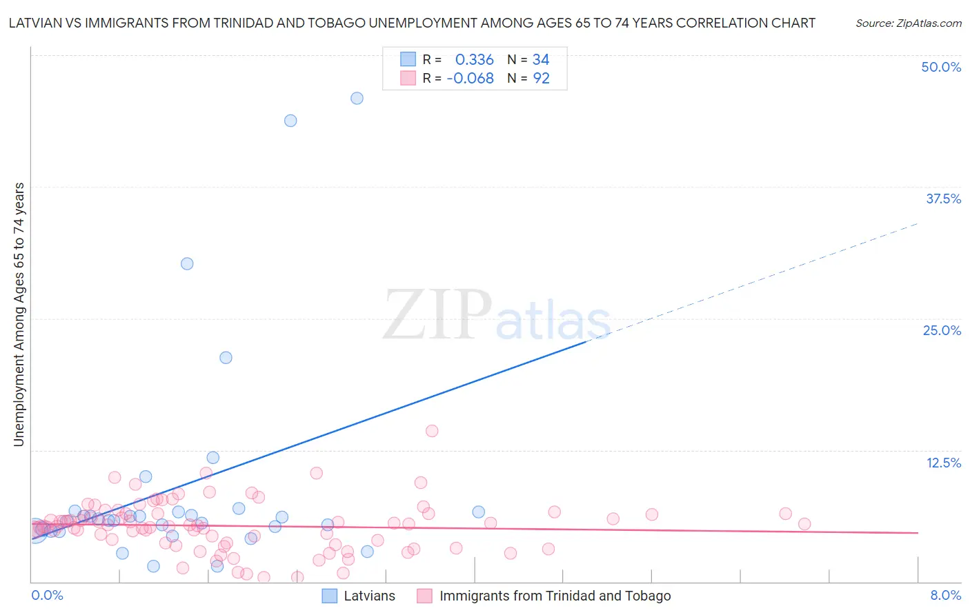 Latvian vs Immigrants from Trinidad and Tobago Unemployment Among Ages 65 to 74 years