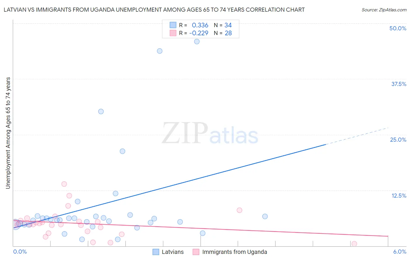 Latvian vs Immigrants from Uganda Unemployment Among Ages 65 to 74 years