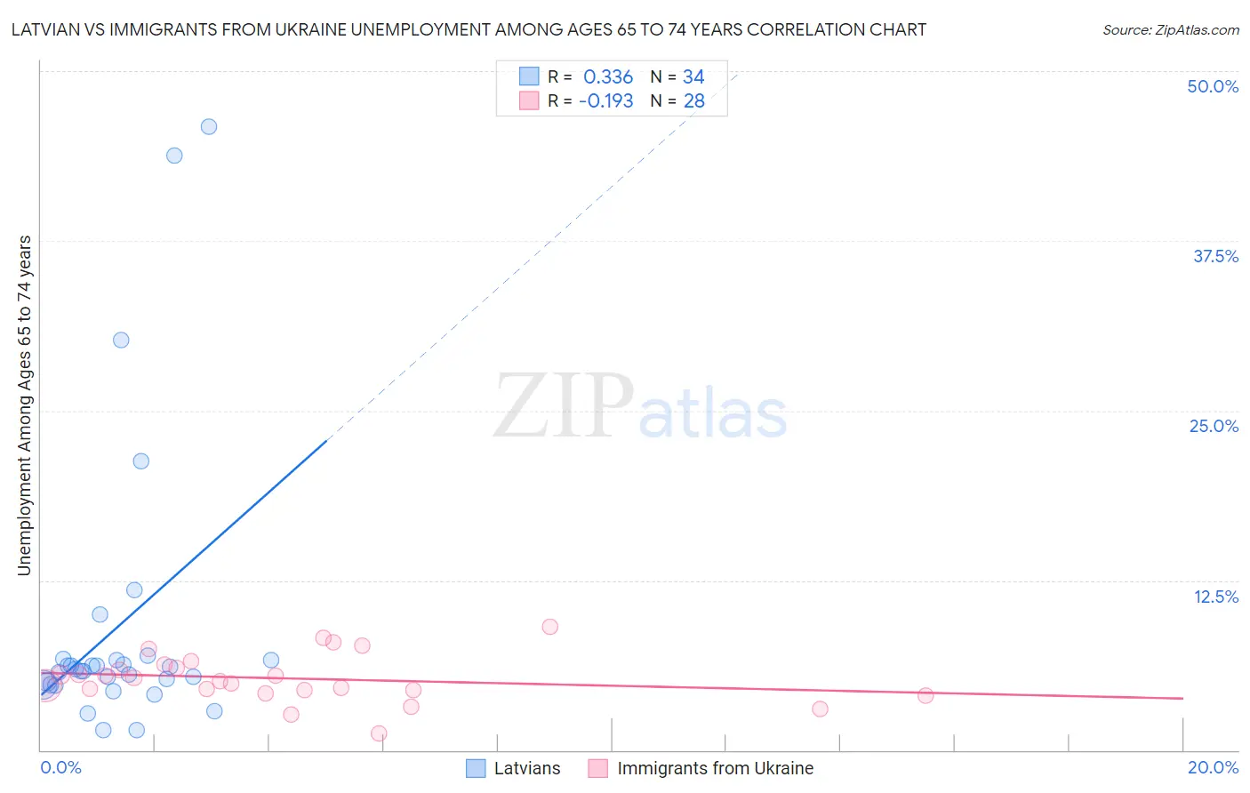 Latvian vs Immigrants from Ukraine Unemployment Among Ages 65 to 74 years