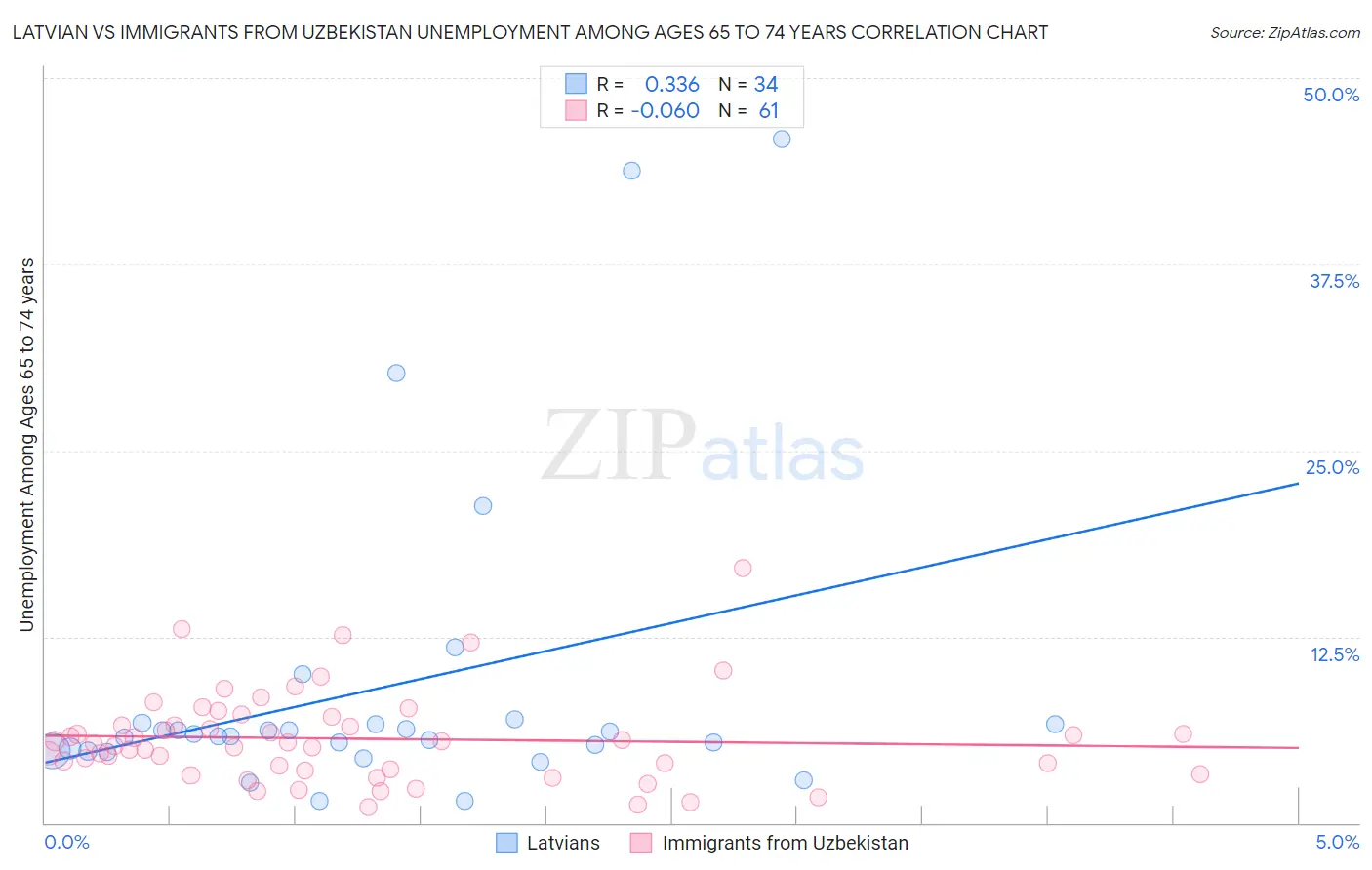Latvian vs Immigrants from Uzbekistan Unemployment Among Ages 65 to 74 years