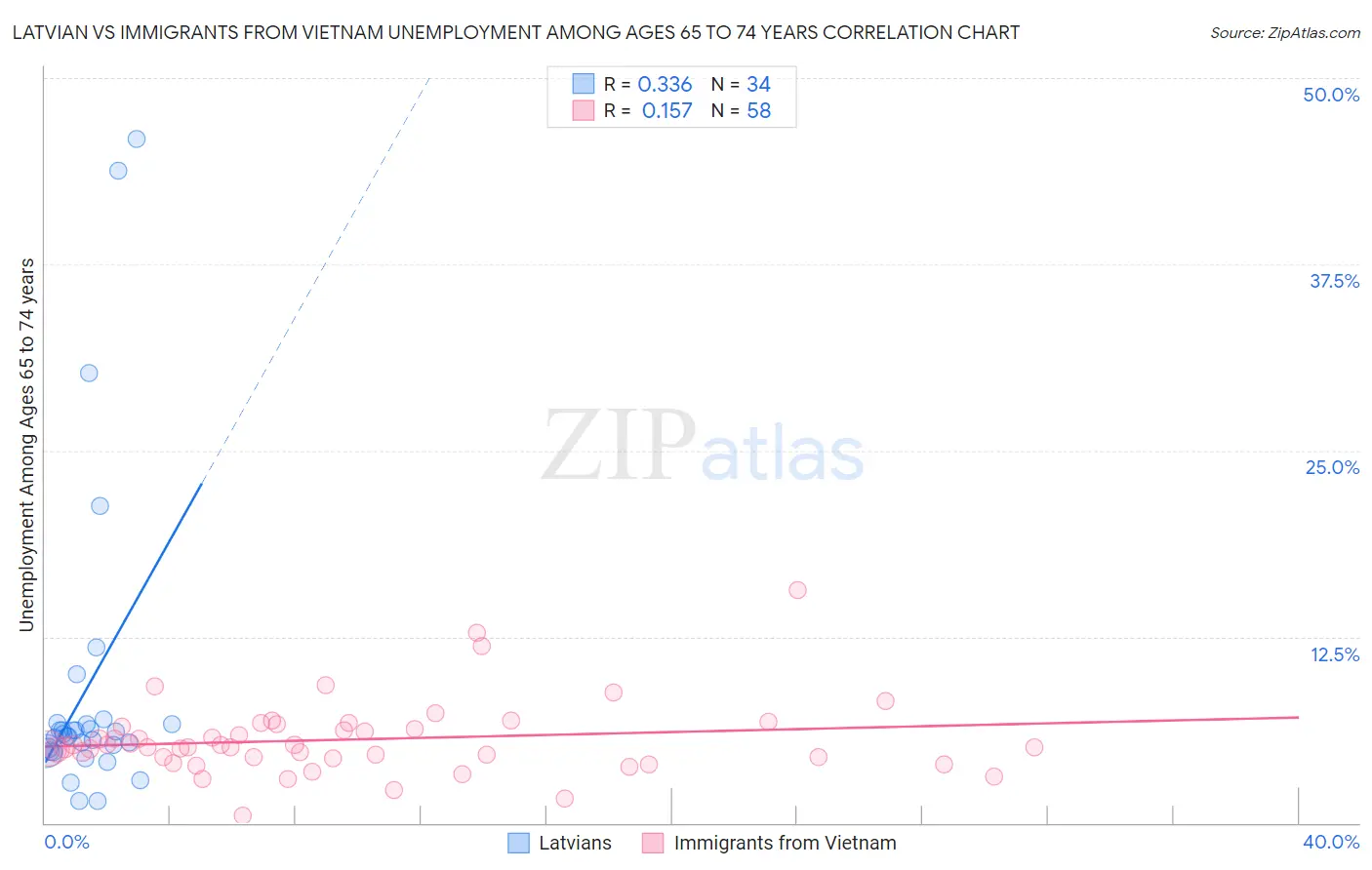 Latvian vs Immigrants from Vietnam Unemployment Among Ages 65 to 74 years