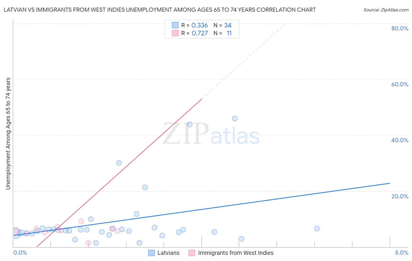 Latvian vs Immigrants from West Indies Unemployment Among Ages 65 to 74 years