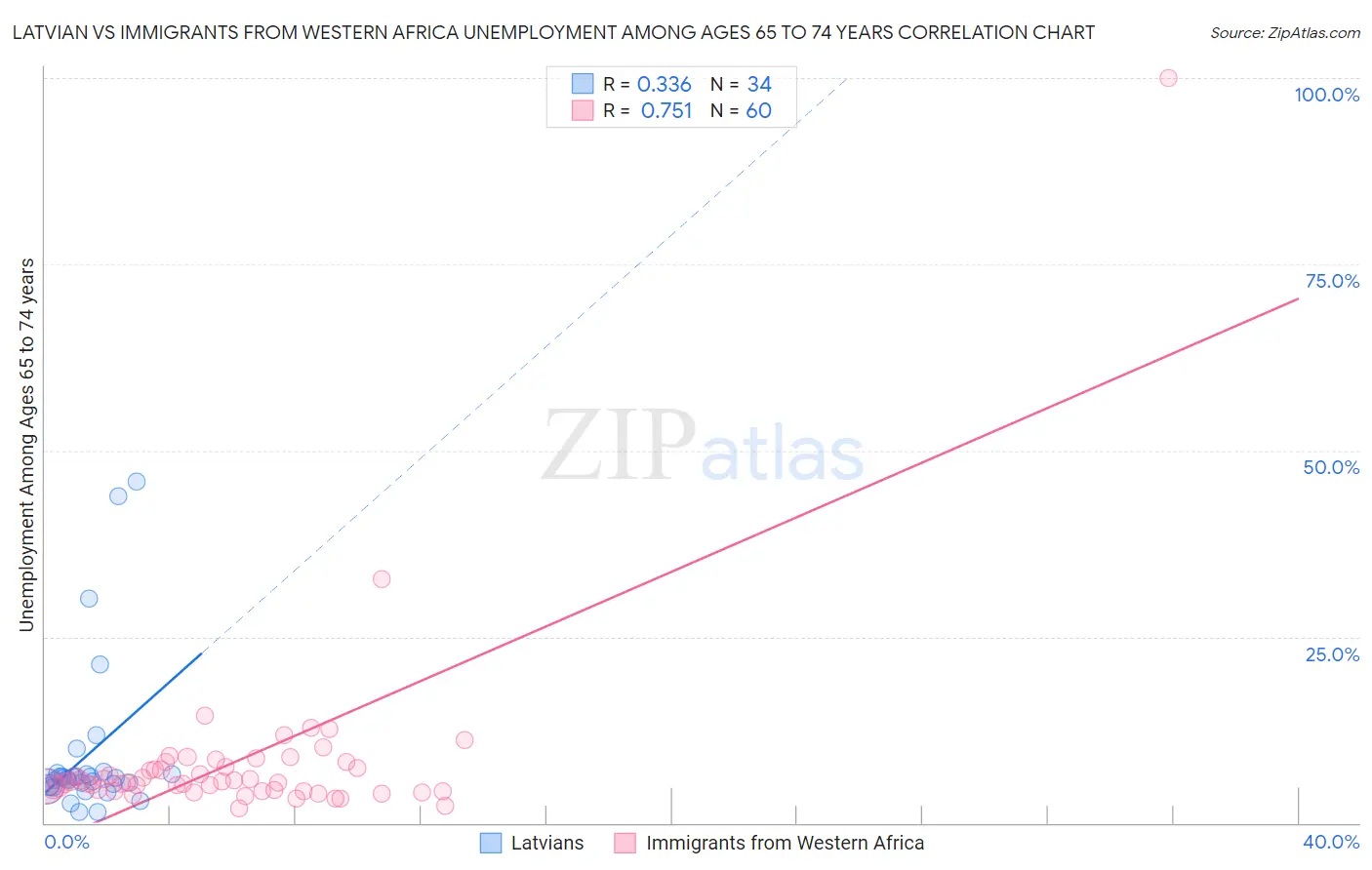 Latvian vs Immigrants from Western Africa Unemployment Among Ages 65 to 74 years
