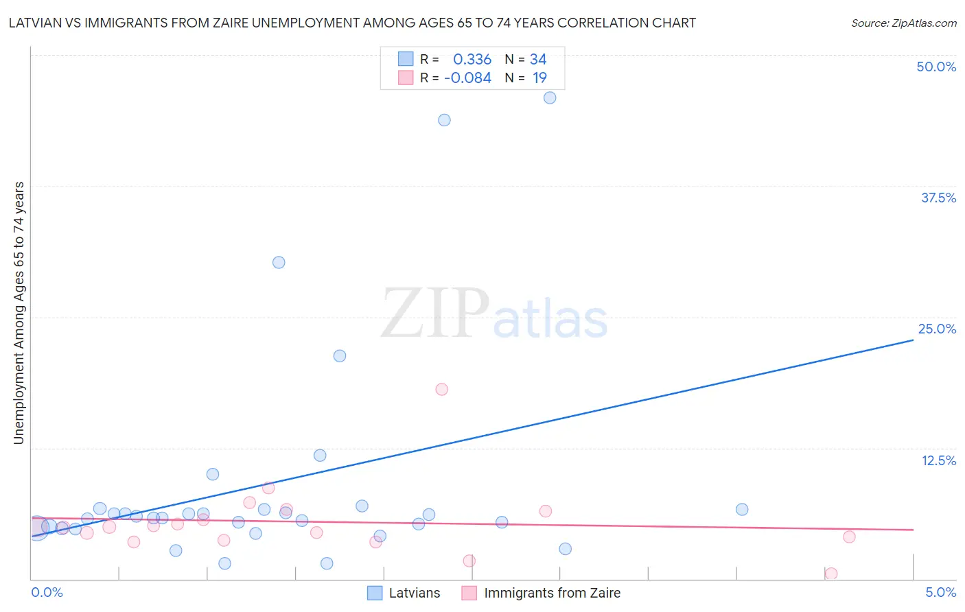 Latvian vs Immigrants from Zaire Unemployment Among Ages 65 to 74 years