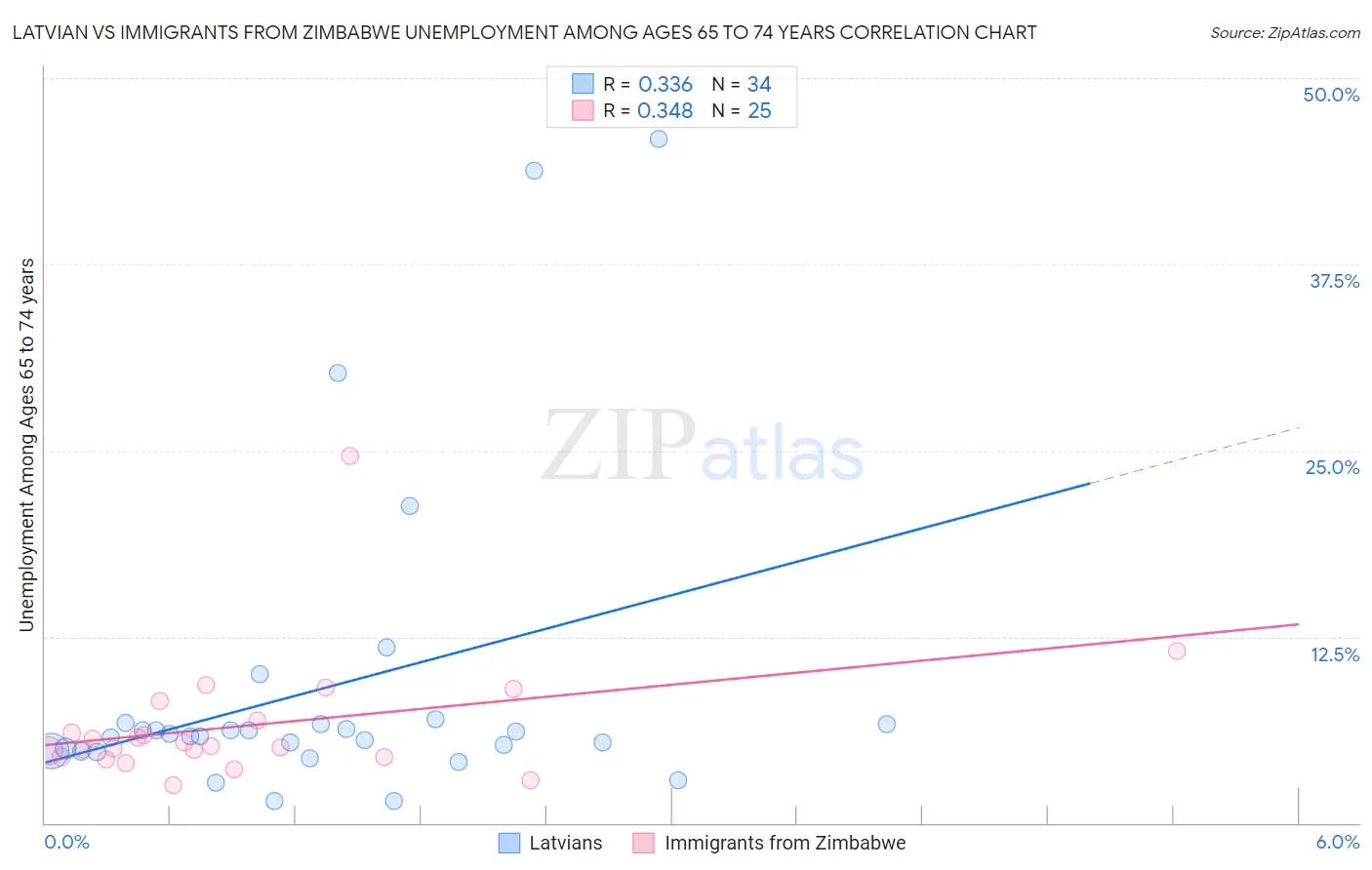 Latvian vs Immigrants from Zimbabwe Unemployment Among Ages 65 to 74 years