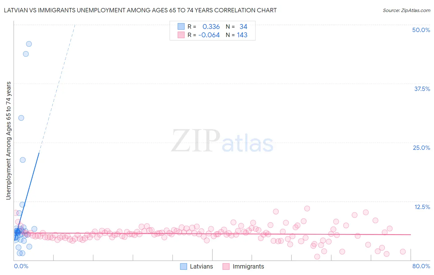 Latvian vs Immigrants Unemployment Among Ages 65 to 74 years