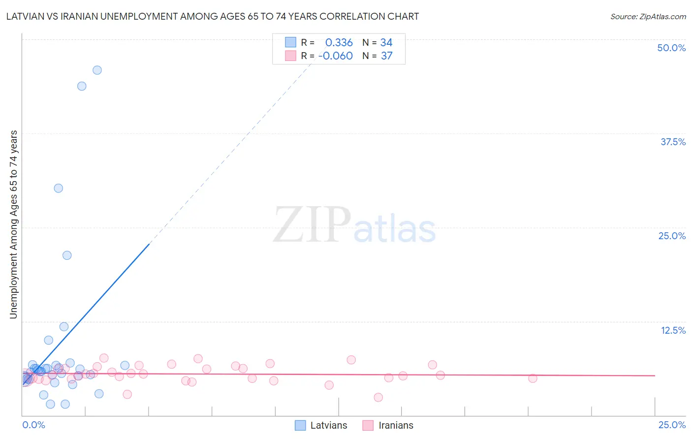 Latvian vs Iranian Unemployment Among Ages 65 to 74 years
