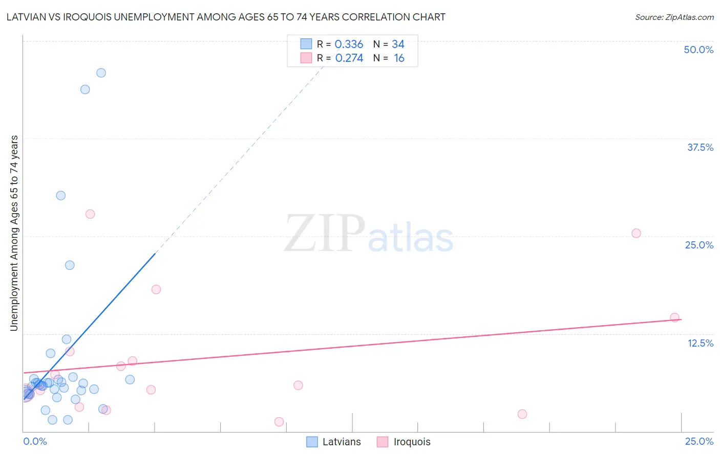 Latvian vs Iroquois Unemployment Among Ages 65 to 74 years