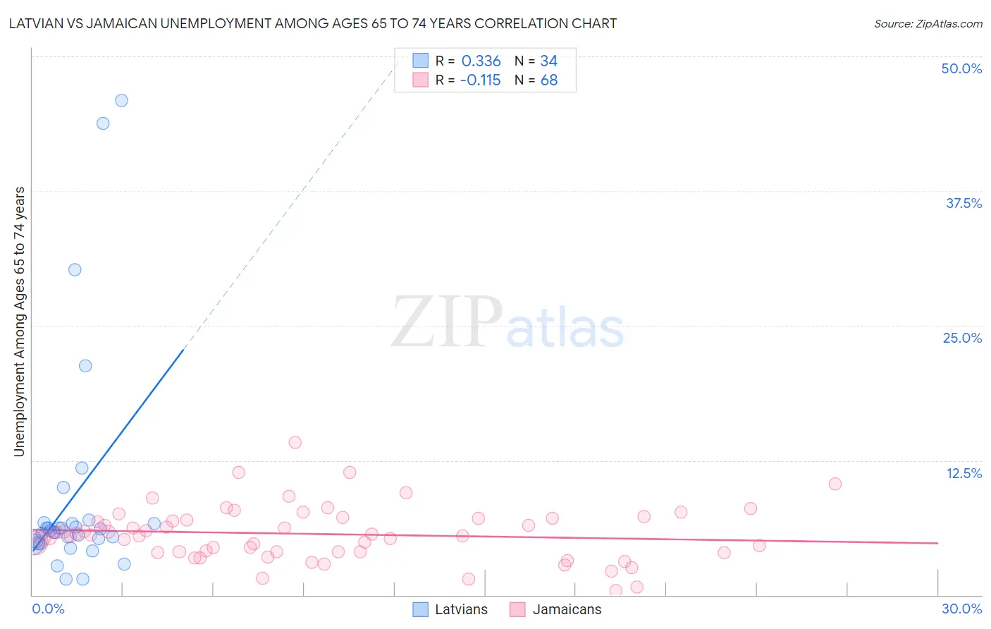 Latvian vs Jamaican Unemployment Among Ages 65 to 74 years