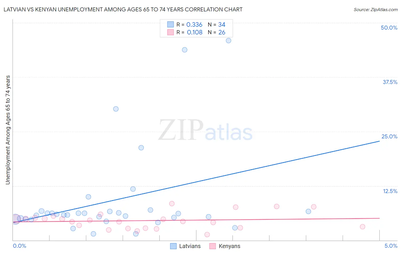 Latvian vs Kenyan Unemployment Among Ages 65 to 74 years
