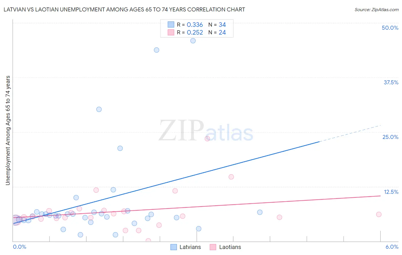 Latvian vs Laotian Unemployment Among Ages 65 to 74 years