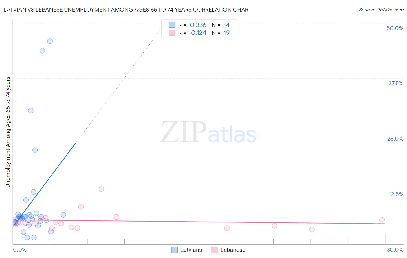 Latvian vs Lebanese Unemployment Among Ages 65 to 74 years