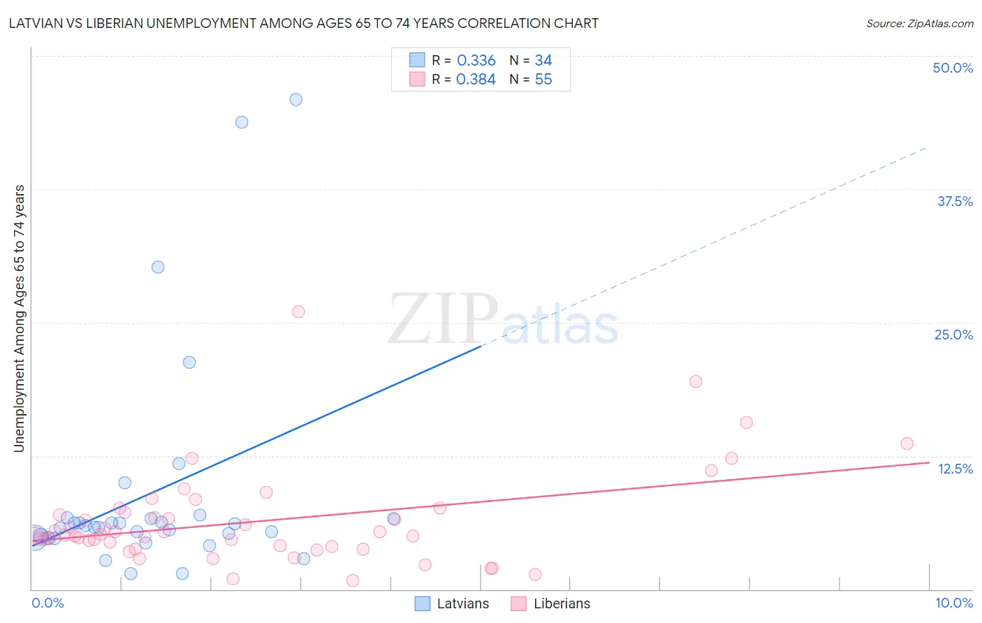 Latvian vs Liberian Unemployment Among Ages 65 to 74 years