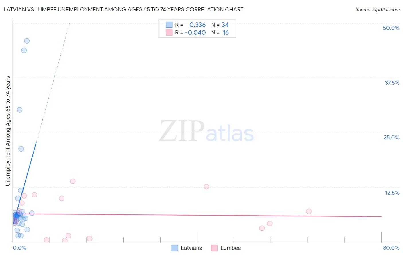 Latvian vs Lumbee Unemployment Among Ages 65 to 74 years