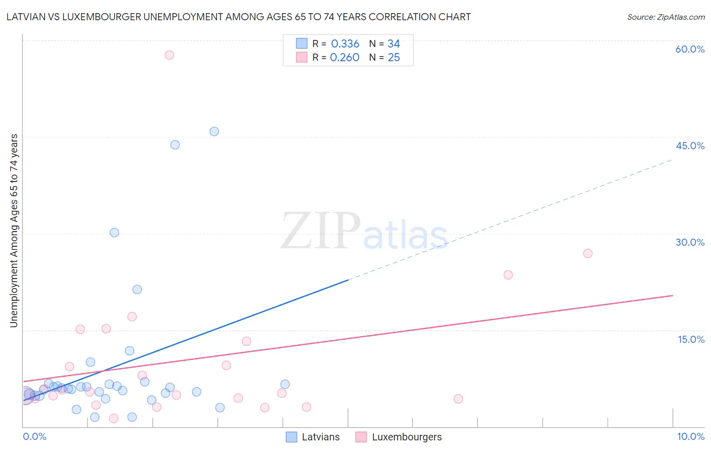 Latvian vs Luxembourger Unemployment Among Ages 65 to 74 years