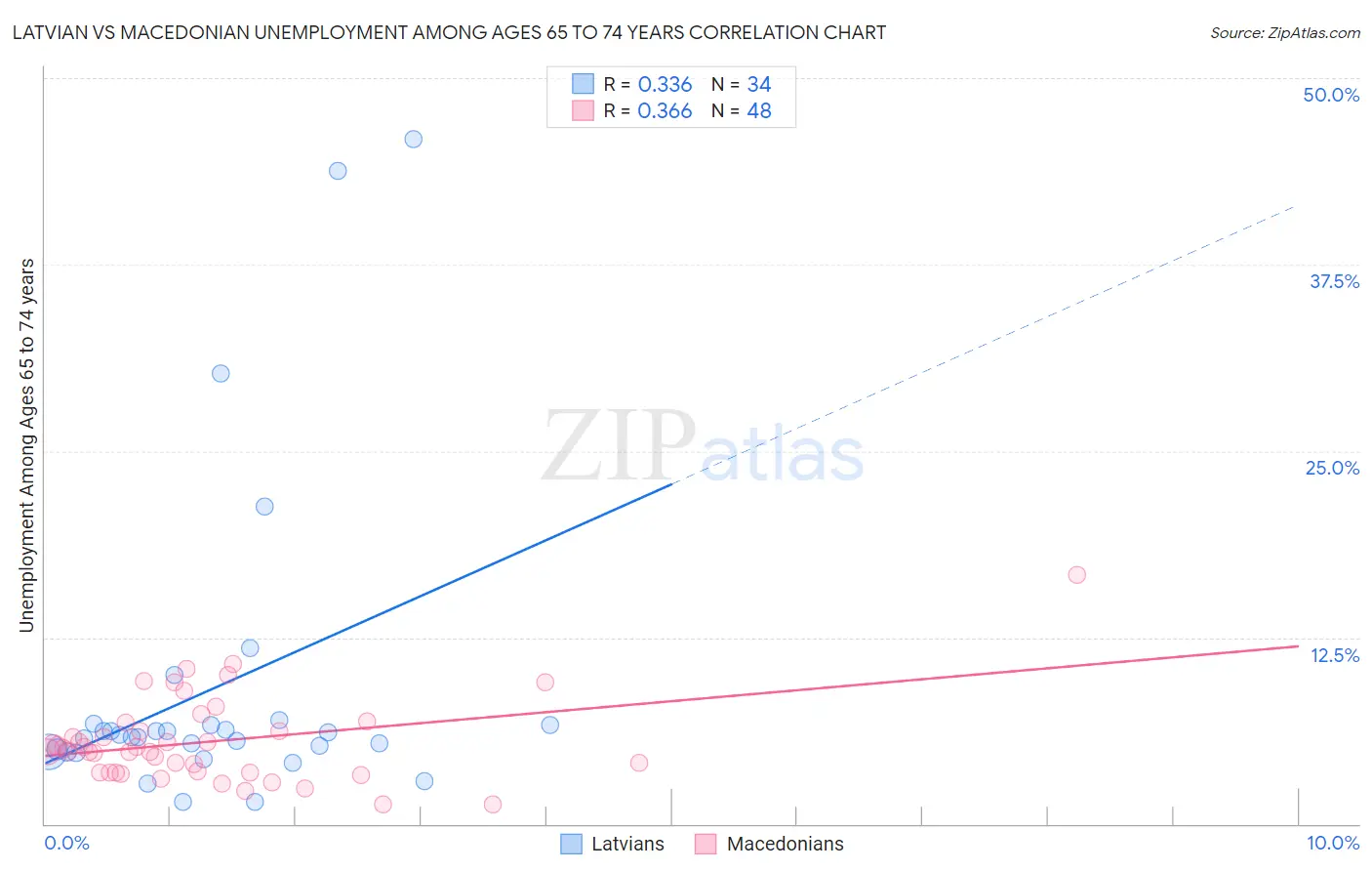Latvian vs Macedonian Unemployment Among Ages 65 to 74 years