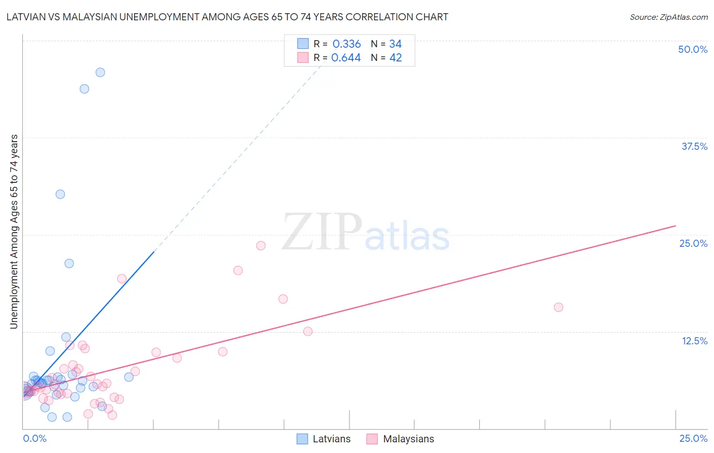 Latvian vs Malaysian Unemployment Among Ages 65 to 74 years
