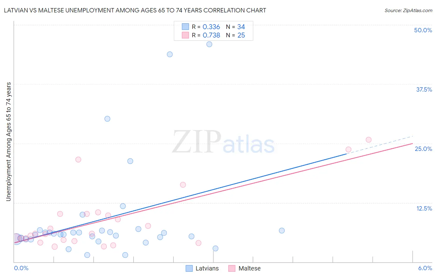 Latvian vs Maltese Unemployment Among Ages 65 to 74 years