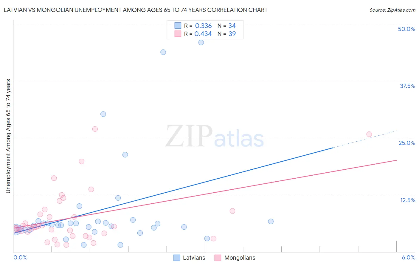 Latvian vs Mongolian Unemployment Among Ages 65 to 74 years