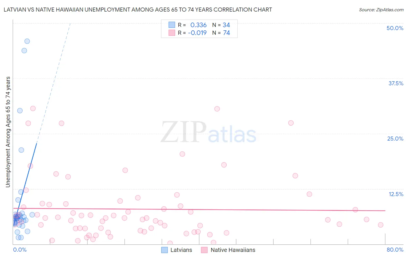 Latvian vs Native Hawaiian Unemployment Among Ages 65 to 74 years