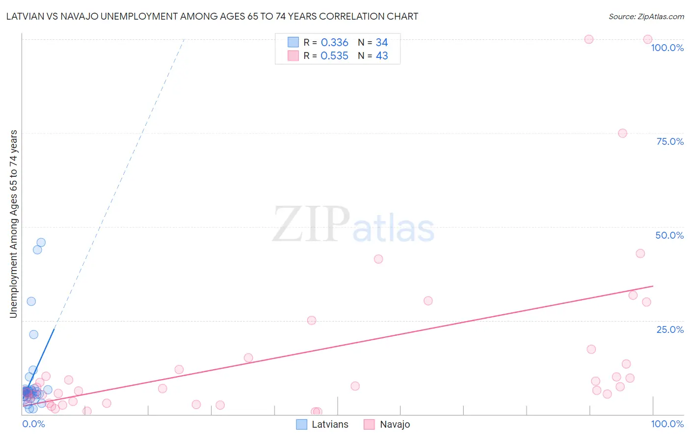 Latvian vs Navajo Unemployment Among Ages 65 to 74 years