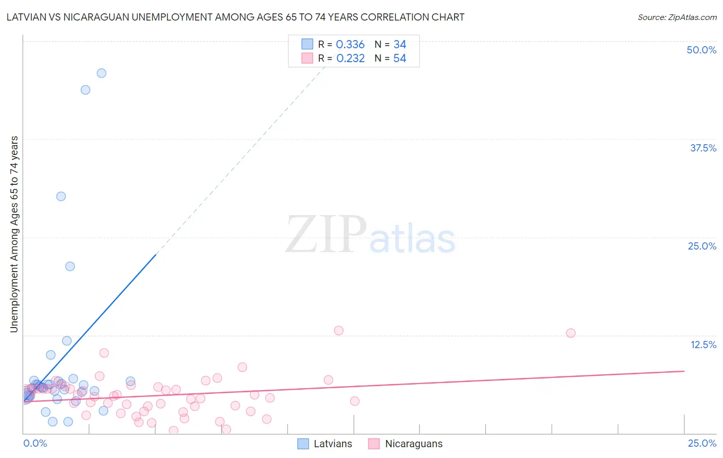 Latvian vs Nicaraguan Unemployment Among Ages 65 to 74 years