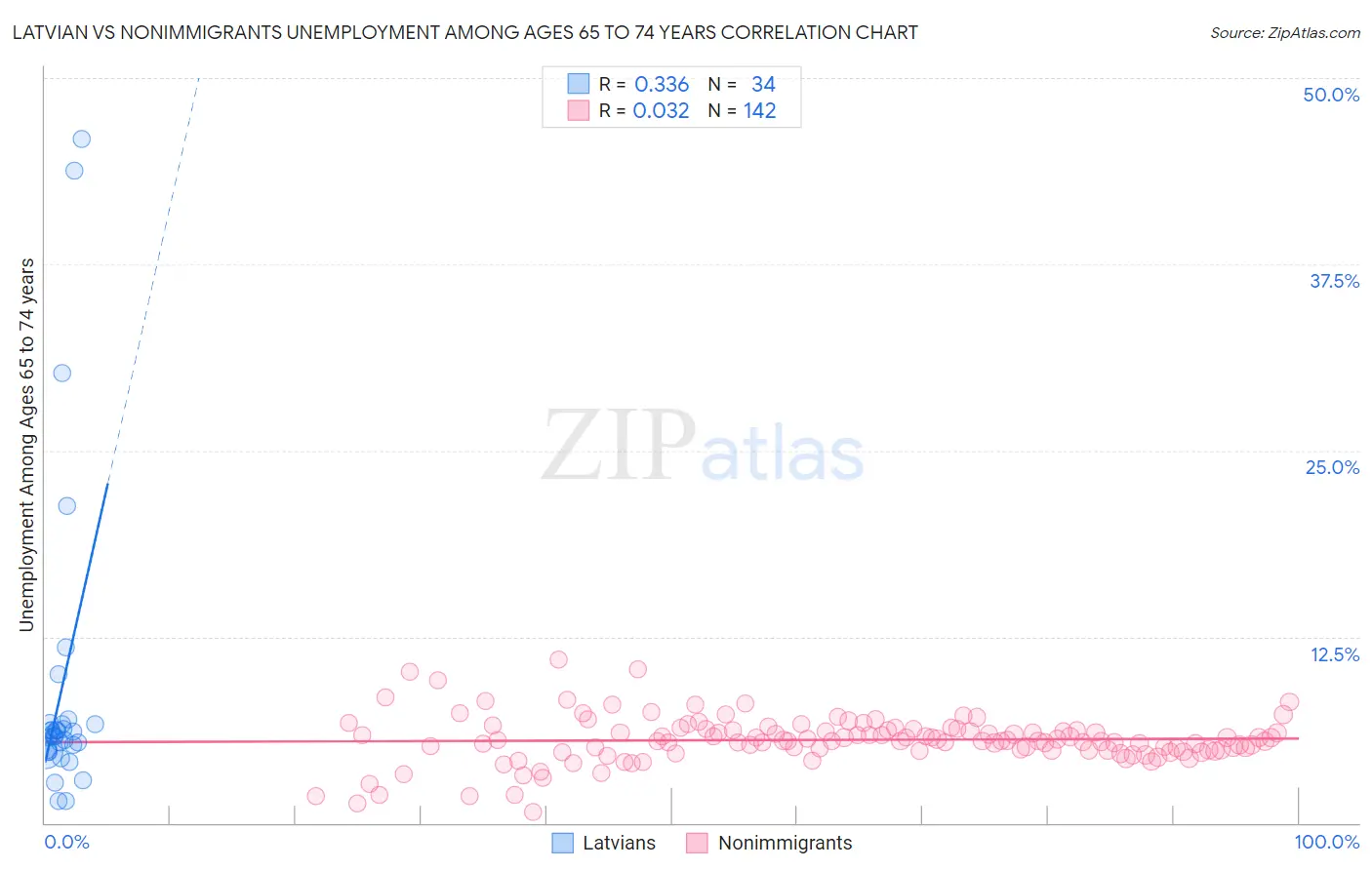 Latvian vs Nonimmigrants Unemployment Among Ages 65 to 74 years