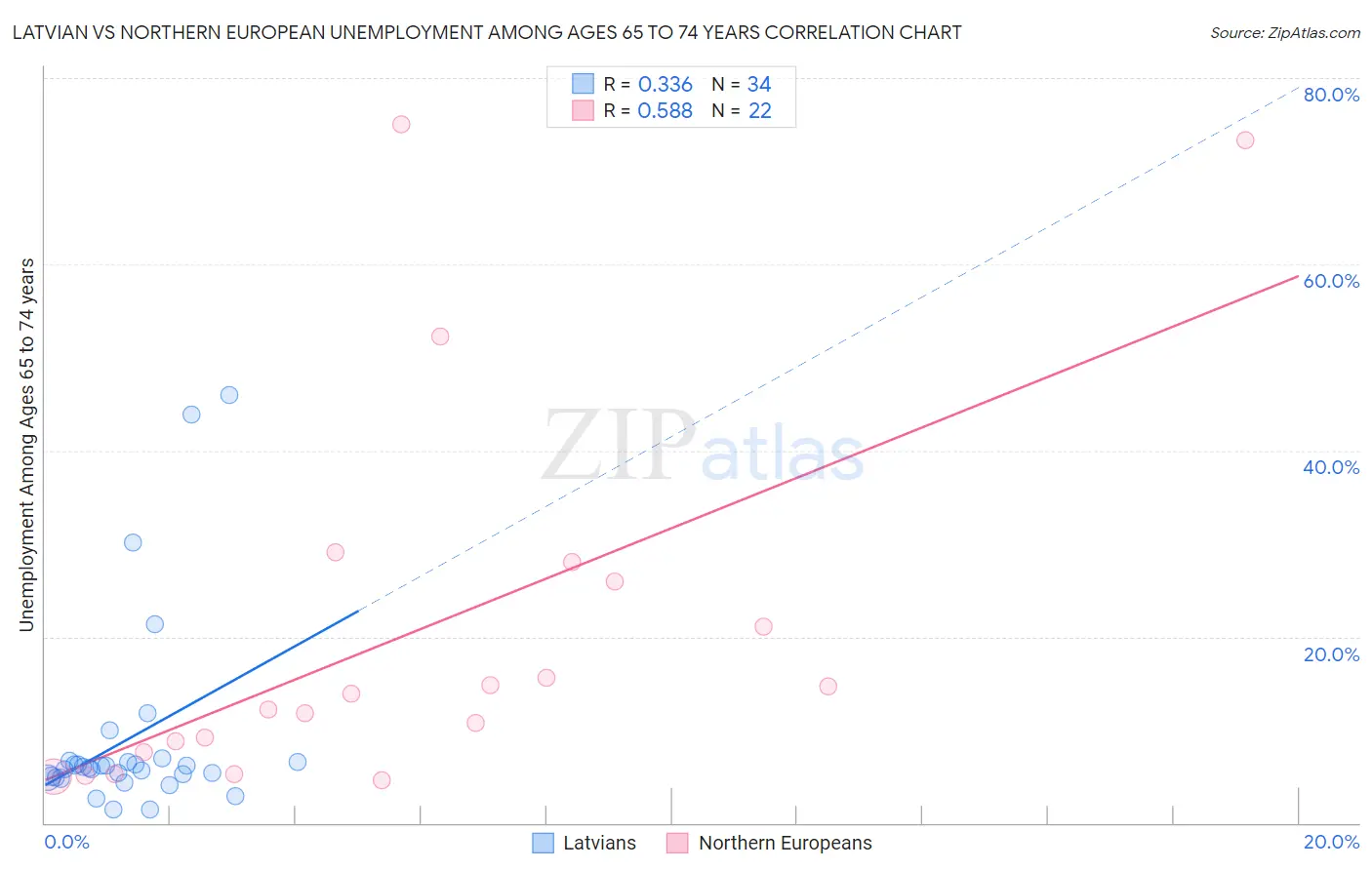 Latvian vs Northern European Unemployment Among Ages 65 to 74 years