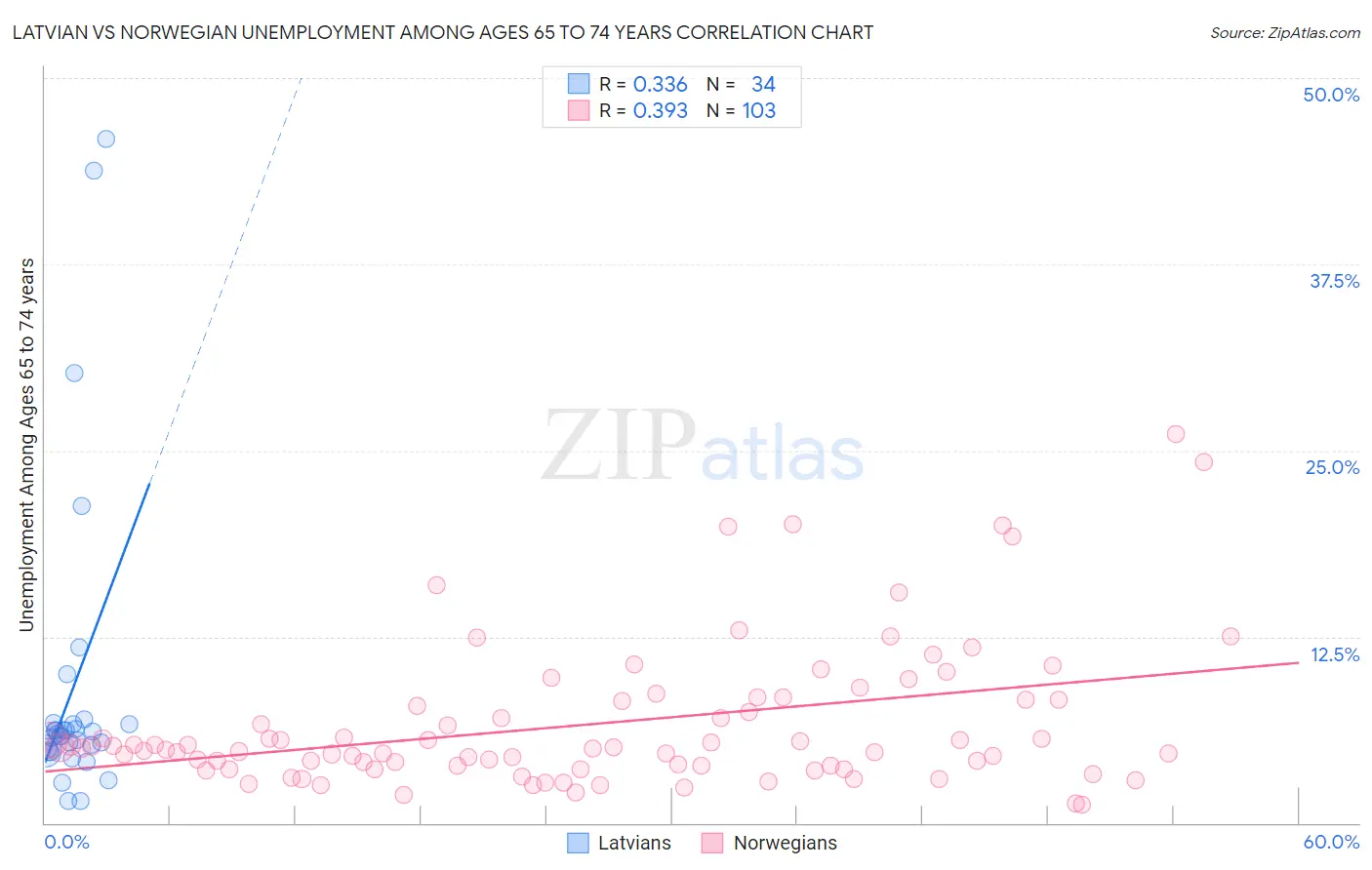 Latvian vs Norwegian Unemployment Among Ages 65 to 74 years