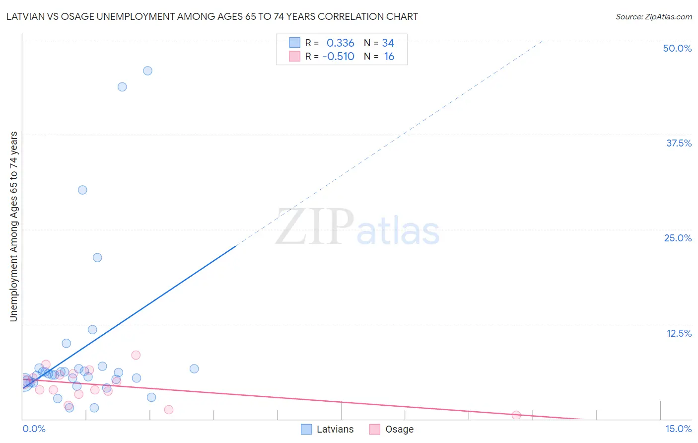 Latvian vs Osage Unemployment Among Ages 65 to 74 years