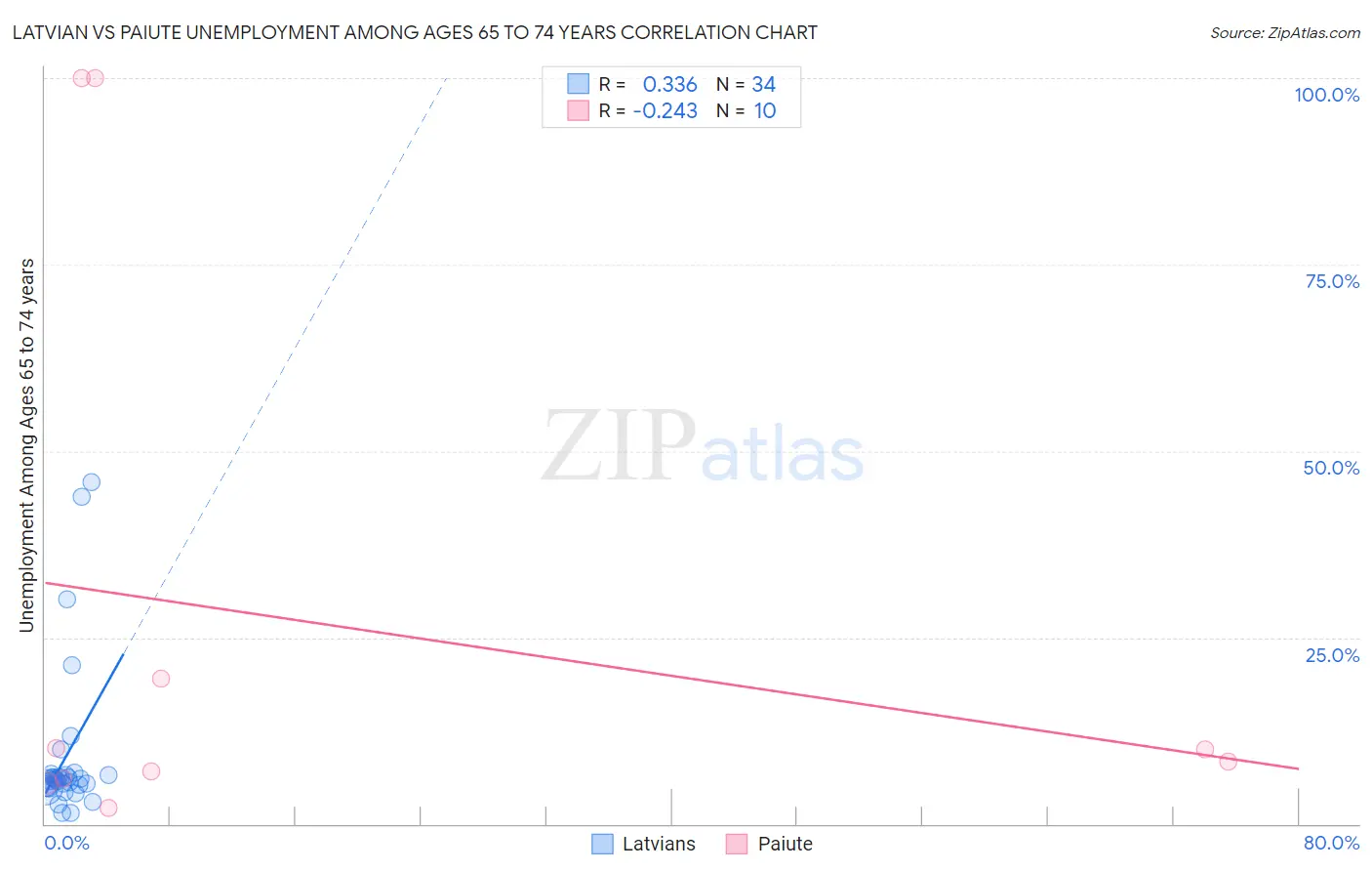 Latvian vs Paiute Unemployment Among Ages 65 to 74 years