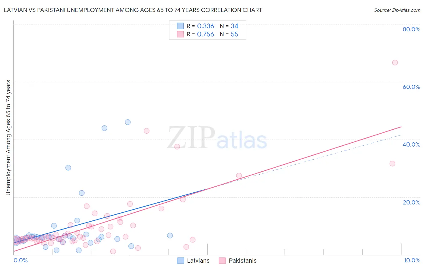 Latvian vs Pakistani Unemployment Among Ages 65 to 74 years