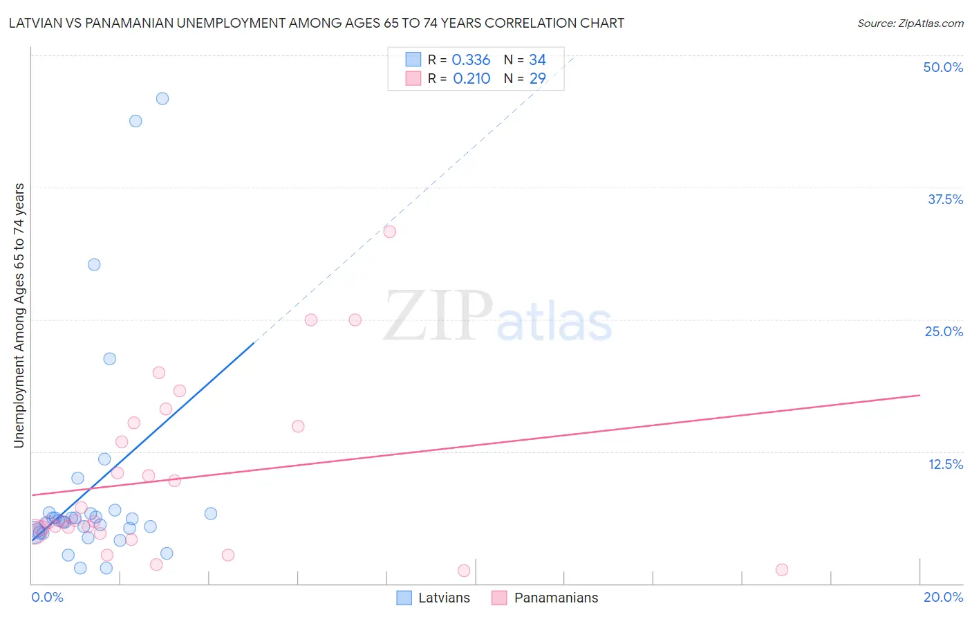 Latvian vs Panamanian Unemployment Among Ages 65 to 74 years