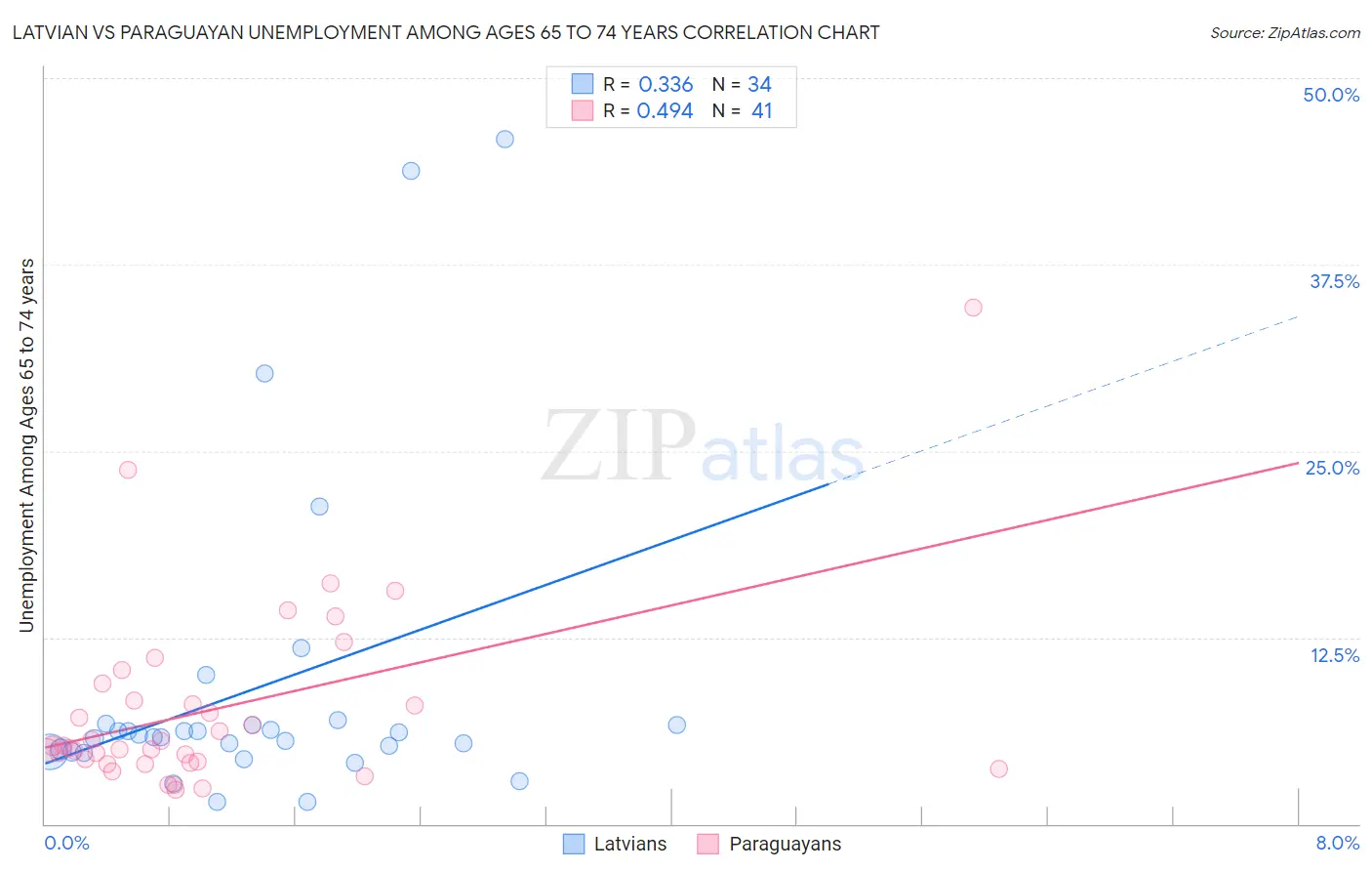 Latvian vs Paraguayan Unemployment Among Ages 65 to 74 years