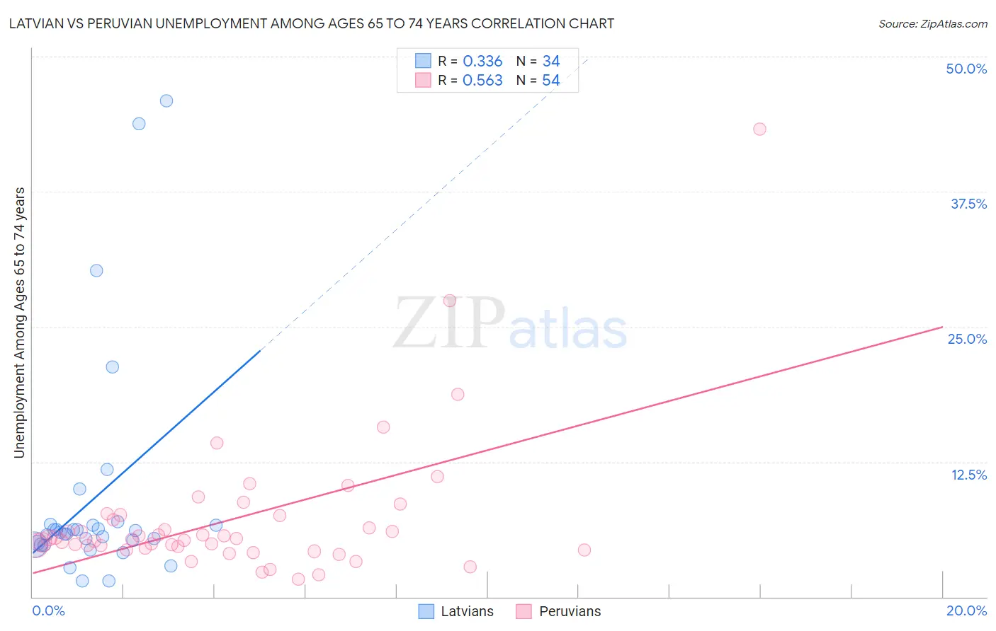 Latvian vs Peruvian Unemployment Among Ages 65 to 74 years