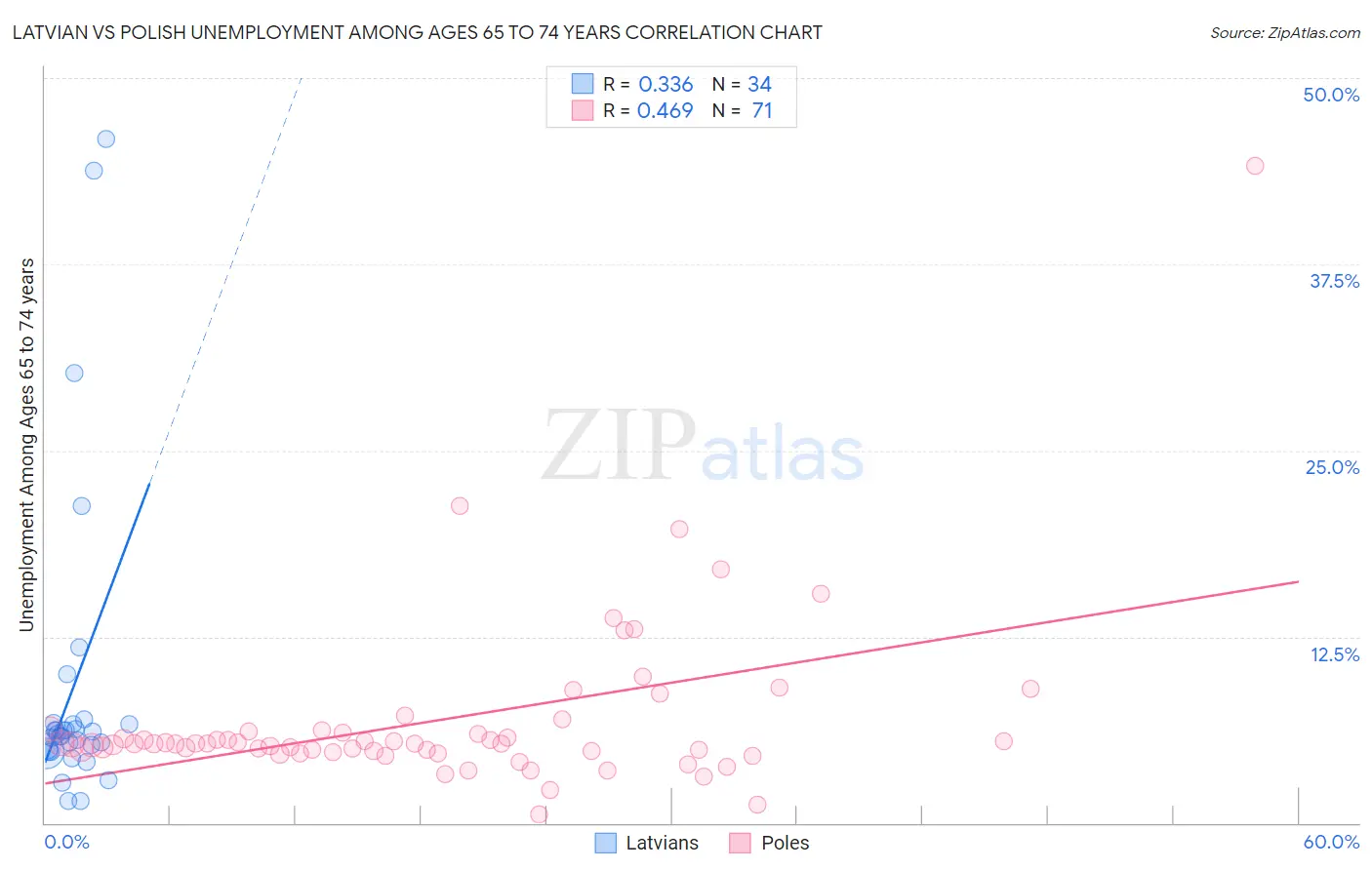 Latvian vs Polish Unemployment Among Ages 65 to 74 years
