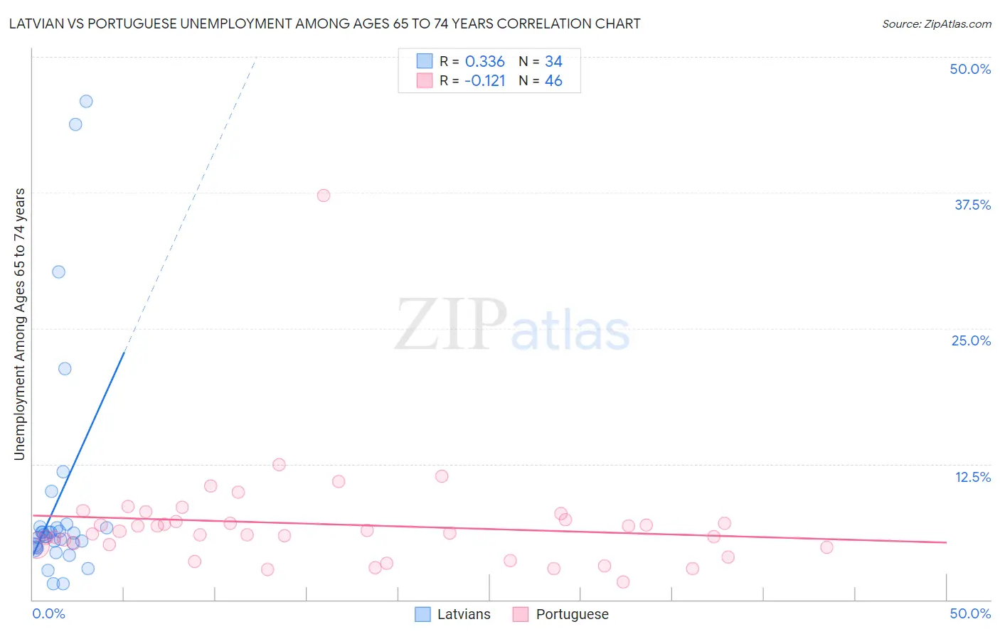 Latvian vs Portuguese Unemployment Among Ages 65 to 74 years